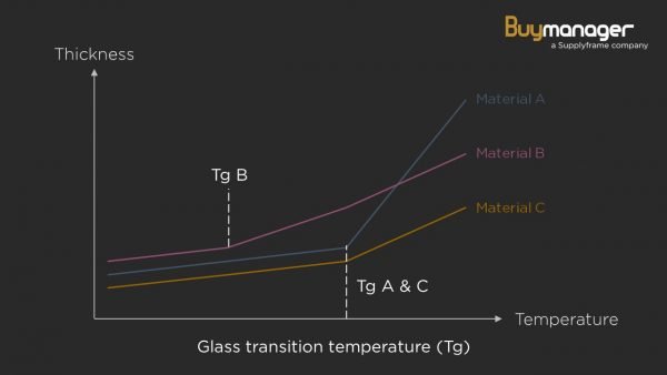 Glass transition temperature of different materials