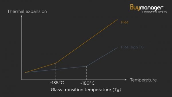 Température de transition vitreuse du FR4 standard et du FR4 High Tg